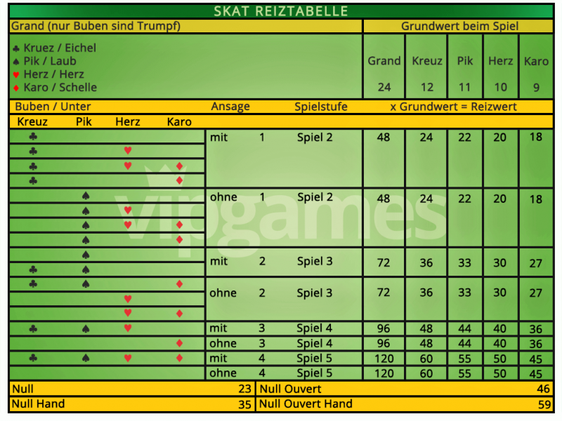 Skat Reiztabelle bei VIP Games